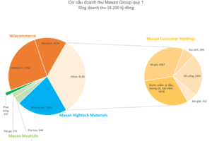 Đặt tham vọng 40.000 tỷ doanh thu năm 2022, hệ thống WinMart và WinMart+ làm ăn ra sao trong quý đầu năm?