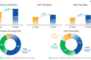 FPT lãi 2.418 tỷ đồng sau 4 tháng, doanh thu dịch vụ Cloud gấp 4 lần cùng kỳ