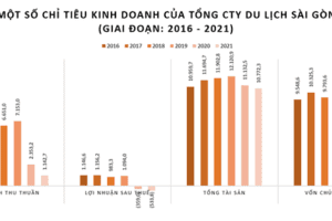 Saigontourist lỗ đậm năm thứ hai liên tiếp