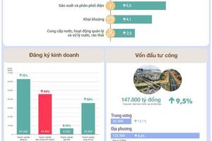 Kinh tế 5 tháng qua những con số