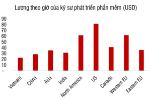 SSI Research: Mảng CNTT của FPT có thể tăng hai chữ số trong nửa cuối năm