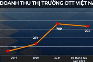 Sòng phẳng cạnh tranh thị trường truyền hình OTT