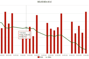 Tháng 9, UPCoM giảm cả về khối lượng và giá trị giao dịch