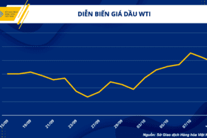 Giá xăng dầu hôm nay 12/10: Giá Brent giảm 1,98% xuống 94,29 USD/thùng