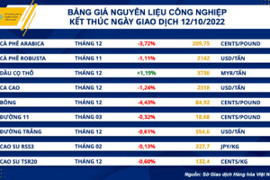 Thị trường hàng hóa hôm nay 13/10: Giá cà phê Arabica sụt giảm mạnh