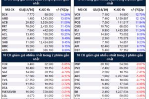 Top cổ phiếu đáng chú ý đầu tuần 17/10