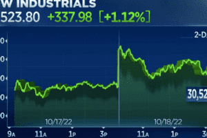 Cổ phiếu Netflix tăng 14%, Phố Wall tiếp đà phục hồi