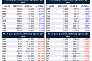 Top cổ phiếu đáng chú ý đầu tuần 24/10