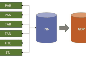 Xem xét ý nghĩa một số tiêu chí đổi mới sáng tạo với tăng trưởng kinh tế