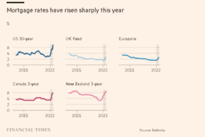 Thị trường nhà ở toàn cầu hướng tới đợt điều chỉnh sâu