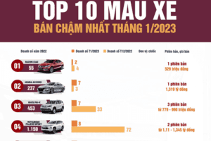 Top 10 ôtô ế khách nhất tại Việt Nam tháng 1/2023: Xe Nhật áp đảo