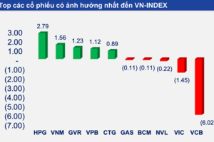 VN-Index bức tốc 100 điểm, nhà đầu tư có nên mua vào?