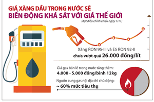 Dự báo giá xăng dầu, gas có thể tăng trong những tháng cuối năm