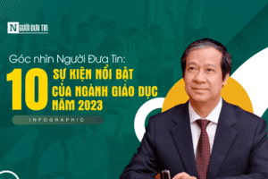 Góc nhìn Người Đưa Tin: 10 sự kiện nổi bật ngành Giáo dục năm 2023