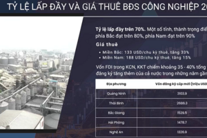 Bất động sản khu công nghiệp năm 2023 tăng giá nhưng vẫn được đón nhận