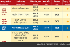 Giá vàng hôm nay thấp nhất một tháng, vàng SJC giảm còn 76 triệu đồng/lượng