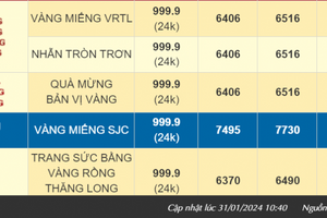 Giá vàng hôm nay tiếp đà tăng, vàng SJC đang bán ra 77,35 triệu đồng/lượng