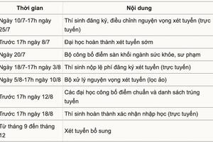 Dự kiến thi tốt nghiệp THPT năm 2024 vào ngày 21 và 22/6