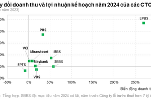 Công ty chứng khoán đặt tham vọng gì cho năm 2024?