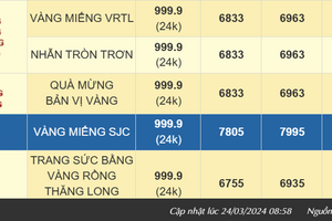 Giá vàng hôm nay biến động nhẹ, so với vùng đỉnh vàng SJC "lao dốc" 2 triệu đồng/lượng