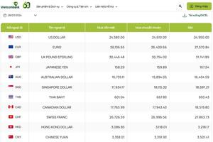 Tỷ giá AUD hôm nay 28/3/2024: Ngân hàng ACB, Vietinbank, TPBank tăng giá chiều mua đô Úc