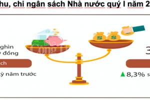 Thu ngân sách nhà nước quý I/2024 tăng 9,8%