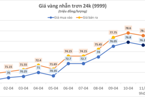 Sáng 11/4, giá vàng nhẫn bất ngờ giảm mạnh