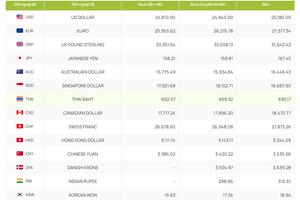 Tỷ giá AUD hôm nay 15/4/2024: Giá đô Úc tăng nhẹ tại các ngân hàng, HSBC Việt Nam mua AUD cao nhất