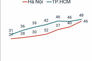Giá nhà tăng chóng mặt, vượt xa thu nhập, người nghèo cả đời không mua nổi