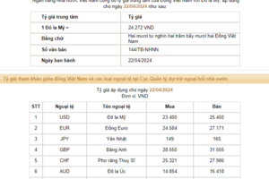 Tỷ giá tăng phiên đầu tuần