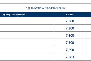 Giá vàng nhẫn 999.9 “bốc hơi” 1,6 triệu, bán ra 75,48 triệu đồng/lượng