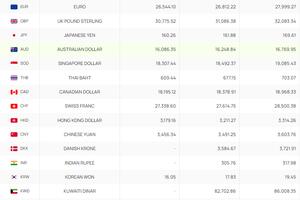 Tỷ giá Won hôm nay 23/4/2024: Đồng Won tại các ngân hàng kéo dài chuỗi tăng giá
