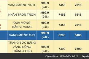 Giá vàng nhẫn 999.9 bán ra 76,18 triệu đồng/lượng, giao dịch ngày lễ trầm lắng