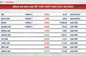 Thị trường hàng hóa hôm nay ngày 1/5: Chỉ số MXV-Index tháng 4 giảm 2,7% so với tháng trước