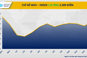 Thị trường hàng hóa hôm nay ngày 16/5: Chỉ số giá hàng hóa MXV-Index hồi phục về mức cao nhất
