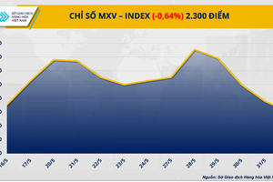 Thị trường hàng hóa hôm nay ngày 4/6: Chỉ số giá hàng hoá MXV-Index giảm xuống mức thấp nhất 3 tuần