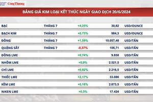 Thị trường hàng hóa hôm nay ngày 21/6/2024: Thị trường hàng hoá sôi động trở lại sau nghỉ lễ của Mỹ