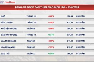 Thị trường hàng hóa hôm nay ngày 24/6/2024: Giá hàng hoá nguyên liệu thế giới giảm mạnh