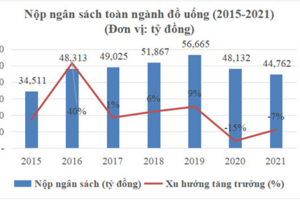 Các công ty bia của Sabeco, Habeco, Heineken tại địa phương: Nộp cả trăm, nghìn tỷ vào ngân sách mỗi năm, quan trọng hàng đầu với các tỉnh, thành