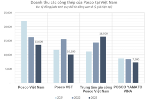 4 'bàn tay' thép của Posco tại Việt Nam: Lợi nhuận khởi sắc sau 1 năm cay đắng, có công ty lãi gấp 24 lần, riêng DN inox bất ngờ lỗ nặng