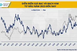 Giá kim loại quý sẽ còn tăng vào cuối năm