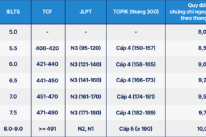 Trường Đại học CMC cấp học bổng toàn phần cho thí sinh có chứng chỉ IELTS