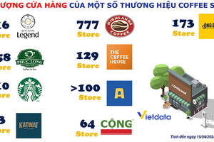 K Coffee của 'Vua Tiêu': 50 cửa hàng chạm mốc doanh thu 100 tỷ trong 6 tháng, vượt mặt các chuỗi 'lão làng' như Ông Bầu, Cộng Cà phê, GUTA Cafe