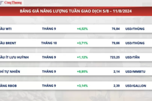 Thị trường hàng hóa hôm nay (12/8/2024): Lực mua mạnh quay lại thị trường năng lượng và nguyên liệu công nghiệp