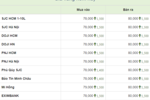 Giá vàng miếng đồng loạt bật tăng, chạm mốc 80 triệu đồng/lượng