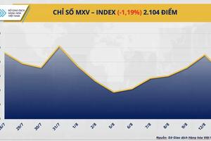 Thị trường hàng hóa hôm nay 14/8/2024: Lực bán mạnh quay lại thị trường hàng hóa nguyên liệu thế giới