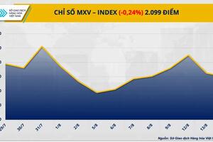 Thị trường hàng hóa hôm nay 15/8/2024: Giá nguyên liệu nông sản đang phục hồi, thị trường dầu suy yếu