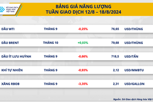 Lực bán áp đảo trên thị trường hàng hóa