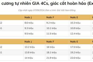 Giá kim cương tăng nhẹ 0,28%