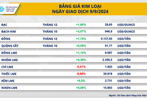 Lực mua mạnh kéo thị trường hàng hoá bật tăng